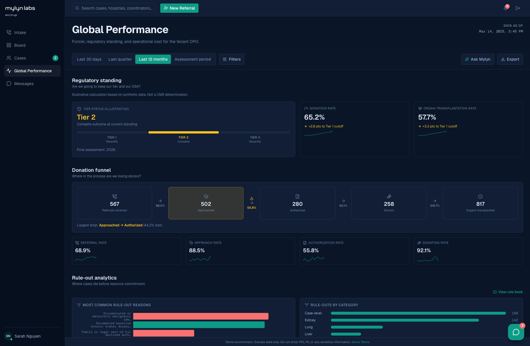 mylyn workup Global Performance dashboard showing regulatory standing (Tier 2 status, 65.2% donation rate, 57.7% organ transplantation rate against CMS Tier 1 cutoffs), the donation funnel, and rule-out analytics.