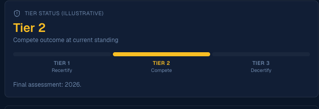 Tier status card from the Global Performance dashboard showing Tier 2 standing.